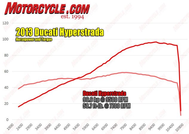 2013 ducati hyperstrada review, When we last tested the Hypermotard 796 its air cooled two valve 803cc Desmo engine emitted an uninspiring 72 8 hp at 8400 rpm and 50 1 ft lb of torque at 6300 rpm The old Tard did weigh about 40 pounds less than the new liquid cooled version