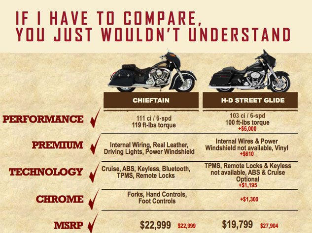 2014 indian motorcycle review chief classic chief vintage and chieftain, Indian has closely examined it competition and has competitively priced the Chief lineup including the range topping Chieftain