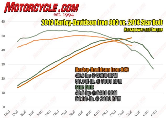 2014 star bolt vs 2013 harley davidson 883 iron video, The Bolt s extra displacement gives it a horsepower and torque advantage over the Iron 883 almost all the way through the powerband