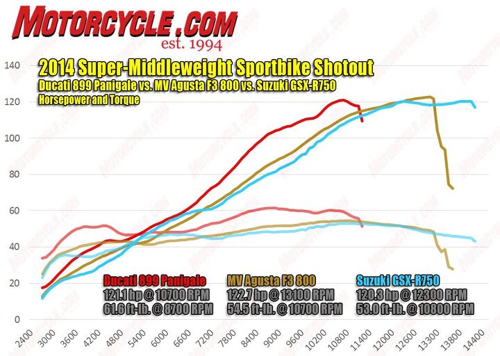 2014 super middleweight sportbike shootout video, On the Gene Thomason Racing Superflow dyno which supposedly gives more real world readings than a Dynojet the GSX R750 made 120 3 hp and 53 0 ft lbs of torque The 898cc Ducati Superquadro V Twin pumps out 121 1 hp and 61 6 ft lbs of torque MV Agusta makes the most power with the 798cc Inline Triple producing 122 7 hp and 54 5 ft lbs Note the large flat spot in the middle of the Ducati s torque graph