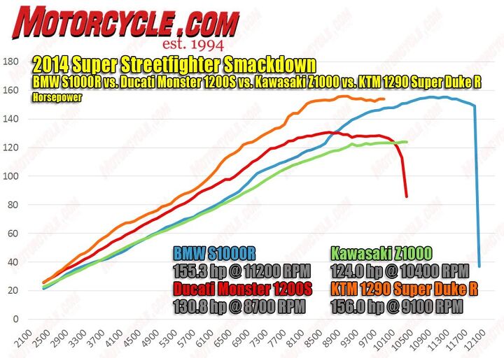 2014 super naked street brawl video, Not much separates peak horsepower figures of the BMW and KTM but the Super Duke makes more power than anything else in this shootout at all engine speeds until it hits its rev limiter You can also clearly see the Ducati makes more HP than the BMW where it counts on the street in the mid range