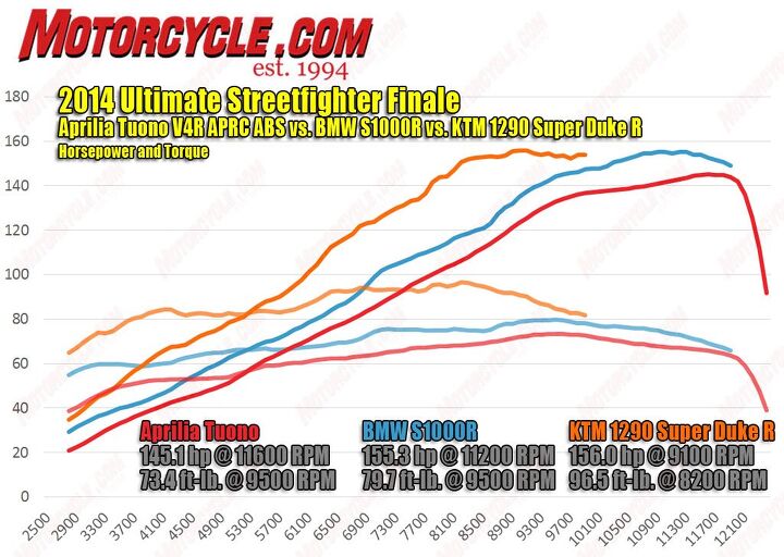 2014 ultimate streetfighter finale video, The KTM s orange trace shows the V Twin s superiority over its four cylinder rivals working with 300cc lesser displacement The BMW s peak horsepower is level with the Super Duke but its torque doesn t come close The Tuono s engine is a thriller but puts out less power everywhere than the S1000R sliding another nail in the coffin of the theory that V Four engines have more torque or midrange power than an inline Four