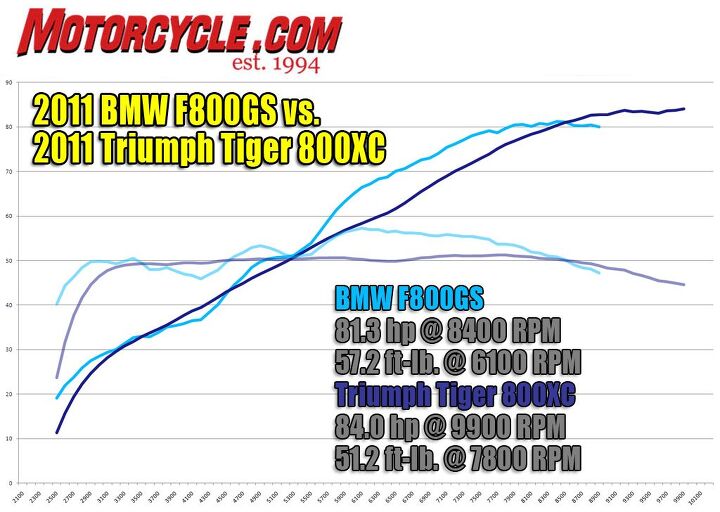 2014 bmw f800gs adventure vs triumph tiger 800xc, In terms of output the BMW cranks out more power sooner than the Triumph except for a lull from about 3500 4500 rpm from bottom until 8500 rpm when the Tiger revs out to a slightly stronger finish Dyno runs from our 2011 comparison test