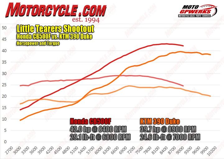 little tearers comparison honda cb500f vs ktm 390 duke, KTM s 373cc Single is revvier and works harder all the time than Honda s sweet little 471cc parallel Twin but just can t make up for the Honda s extra 98cc Il Duke s 88 less pounds more than makes up for the shortage though These are actually the charts from our 2015 CB500F since Honda tells us the engine hasn t changed and the new exhaust doesn t increase power And that s the graph from our last KTM RC390 said to be in the exact same state of tune as the Duke
