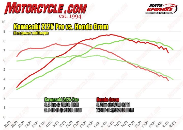 kawasaki z125 pro vs honda grom on the dyno, Peak numbers are one thing but the overall dyno curve is another The Honda Grom wins on both accounts compared to the Kawasaki Z125 Pro at least in stock form The Z has a slight edge once the tach needle reaches the upper limits of its sweep but that really only matters at the track