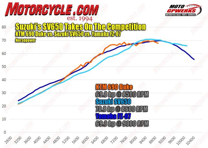 suzuki s sv650 takes on the competition, The three modern bikes are so close you could also call this test the 70 horsepower shootout All three are separated by exactly one horsepower but looking at the graph you can see the Yamaha edges both the KTM and Suzuki at nearly every point on the graph The SV really needs to rev before it can compete with the others The KTM really comes alive in the mid range Dyno operator Chris Redpath of MotoGPWerks says a loose chain is at least partially to blame for the spikes and dips in the KTM s curve
