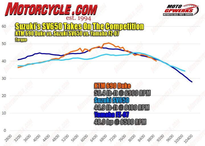suzuki s sv650 takes on the competition, Once again the Suzuki with the smallest displacement here comes up short on the torque front The peak numbers might be close between all three but look how much the SV suffers below its 8100 rpm peak Again the SV really has to spin to make its power