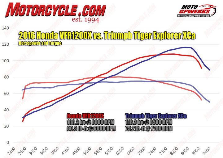 heavyweight adventure touring shootout, If ever a graph didn t tell the whole story it s this one The Honda bests the Triumph everywhere below 7500 rpm but you d never know it when riding the two