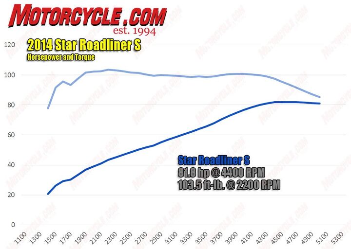 2014 star roadliner s review, A small hiccup on its way to 103 5 ft lbs of torque is the only blemish on this otherwise impressive chart An early fuel injected engine chopping the throttle results in drastic engine braking lurching rider and passenger forward