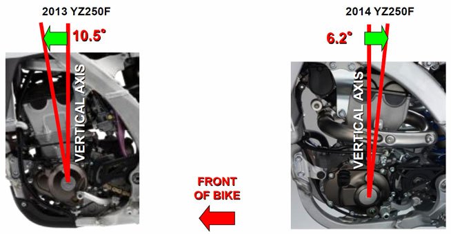 2014 yamaha yz250f review, These technical illustrations show just how the 2014 engine sits in its new chassis In addition to improving mass centralization the cylinder placement reduces friction increasing power
