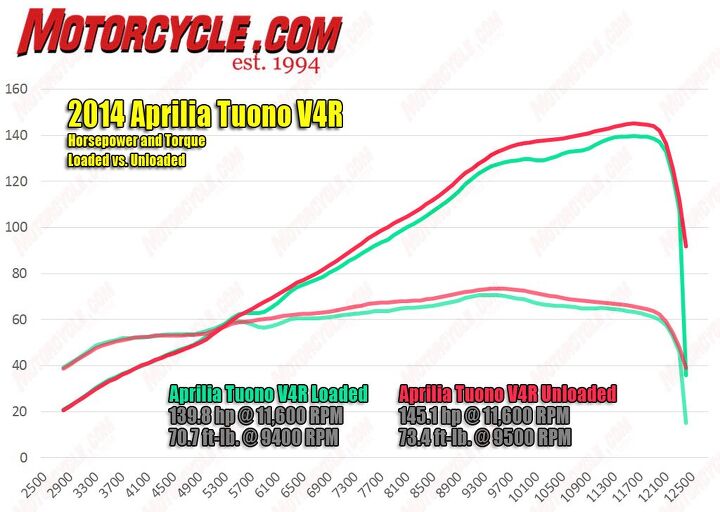 2014 aprilia tuono v4r abs review, Dyno results are from Gene s Speed Shop in Torrance California which uses a Factory dyno instead of the more common Dynojet brand It s equipped with an electric motor which can place additional load on the engine beyond what can be provided via a simpler heavy drum that makes calculations based on inertia supposedly resulting in more accurate results The two traces here show both loaded and unloaded runs Dynojet dynos are far more prevalent than Factory dynos and most of them and the ones we use don t have the electric resistance