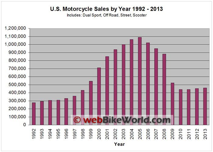 whatever stop worrying the kids are going to be fine, Chart courtesy of webbikeworld com