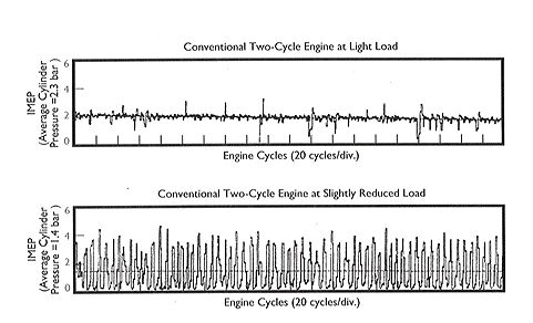 church of mo honda exp 2, Plot of cylinder pressure vs time for conventional two stroke at light and slightly reduced loads The vertical peaks are firing cycles and the area between peaks are misfires