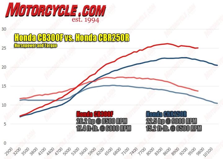 2015 honda cb300f review, Being a stroked version of the CBR250R engine it s not surprising the graph for the 300F s 286cc mill is almost identical to the outgoing engine just higher on the chart