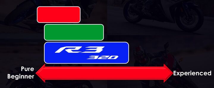 2015 yamaha yzf r3 first ride review video, In this simple experience chart plotting the amount of riding experience its competitor s bikes are ideal for Yamaha isn t outright naming its competitors for the R3 but it kinda is