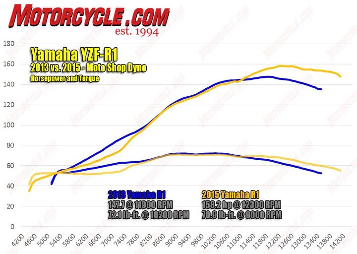 2015 yamaha yzf r1 tested on the dyno, Here s how the 2015 R1 s motor matches up to a 2013 R1 as tested on the Moto Shop Dynojet 250i dyno The new R1 s powerband is more heavily weighted on its top end enjoying a healthy advantage after 11k rpm along with a rev limit extended from 13 500 to 14 200 rpm The pronounced dip from 6000 8000 rpm is where the new mill loses ground to the previous gen engine Interestingly the 2015 s torque peaks 1200 rpm sooner than the previous R1