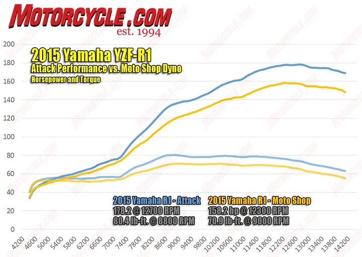 2015 yamaha yzf r1 tested on the dyno, Here is the Attack Performance run on our test R1 overlaid with the Moto Shop dyno run The traces line up well aside from the approximate 10 power advantage shown from the Attack source