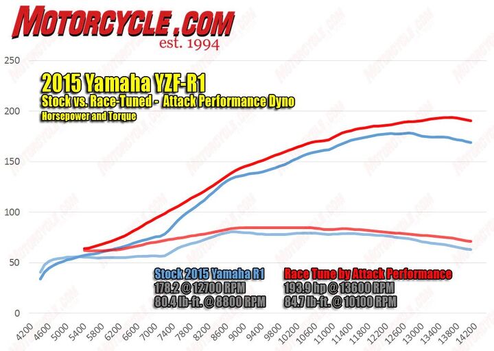 2015 yamaha yzf r1 tested on the dyno, Meanwhile Attack Performance has dug into an R1 to milk out maximum power for racing applications A Yoshimura exhaust bumped horsepower by 5 to 183 An ECU reflash and individual cylinder tuning boosted peak power to almost 194 Also noteworthy is the 20 horse bump at 7000 rpm and 22 up at the rev limiter
