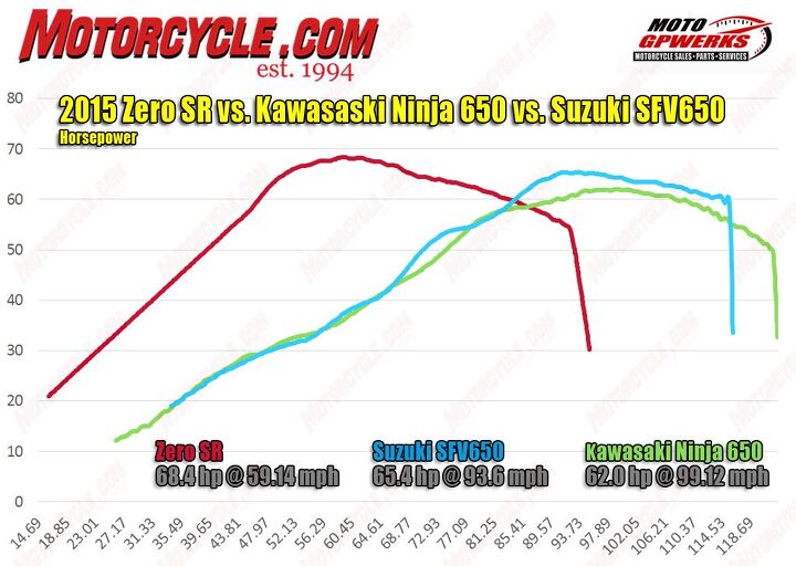 living with a zero sr, In previous e bike testing we ve drawn comparisons to the power from 650cc twin cylinder motorcycles so we ve compared dyno data here for further illumination A dyno records power from an ICE bike by calculating the force being applied to a roller based on engine rpm but the Zero has no tach lead so we have to use wheel speed in mph instead of rpm on the X axis The caveat here is that all Zeros have single speed transmissions while most ICE bikes have six speed gearboxes usually measured in fourth or fifth gear so this chart isn t precisely apples to apples However the important info is that a Zero SR actually produces more horsepower than Suzuki s V Twin or Kawi s parallel Twin It also grunts out more torque but exactly how much more is impossible to determine without rpm data