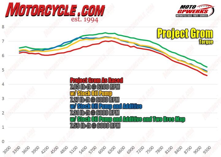 project honda grom wrap up, The torque figures reflect the gains seen in the horsepower numbers Refitting the stock oil pump brought back a bit of twist but it was the new map from Two Brothers that produced the biggest boost in torque