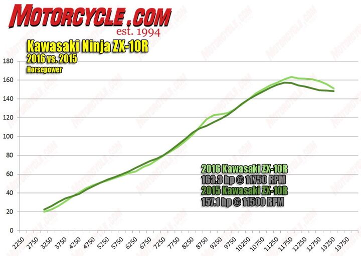 2016 kawasaki zx 10r review and dyno test, Here s a chart built from Farrell Performance dyno runs on a 2016 ZX 10R and 2015 edition Farrell uses the SAE correction factor and has the smoothing of the curve set to 3 of a maximum of 5