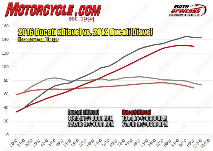 2016 ducati xdiavel dyno tested, A healthy increase in power across the board Extra displacement surely plays a role especially in torque but the variable valve timing must get kudos for delivering more power everywhere even at the top end