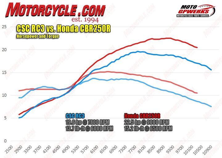 2016 csc rc3 review, Compared to its closest rival Honda s CBR250R the CSC RC3 falls short when it comes to power and torque The Chinese machine really loses out when the revs start to climb