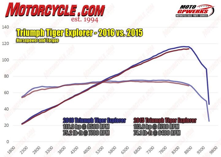 2016 triumph tiger explorer xca review, The 2016 Explorer gets a nice bump in bottom end torque that helps maintain the flat curve throughout the rpm range The horsepower graph is almost identical to last year s but just a tad stronger with a higher peak