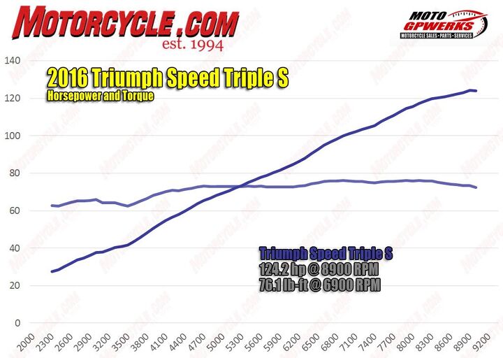 2016 triumph speed triple s review, Flattery of the torque curve will get you everywhere