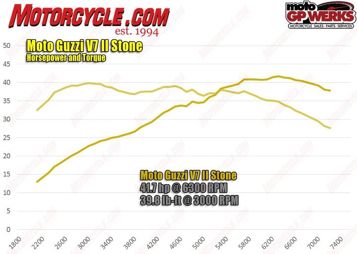 2016 moto guzzi v7 ii stornello first ride review, While this graph is from the V7 II Stone our butt dyno and the spec sheet predict that that Stornello s power delivery would look nearly the same
