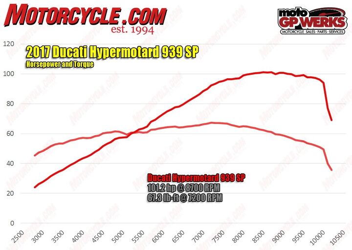 2017 ducati hypermotard 939 sp review, Sadly we did not dyno the 821 Hypermotard SP so no direct comparison can be made According to Ducati s claimed figures though the 939 SP produces three more horsepower and 6 4 more lb ft of torque However the 939 SP weighs a claimed 15 pounds more than the 821 SP Mathematically using Ducati s claimed power and weight figures the 939 enjoys a 0 4 pound advantage in the weight per lb ft of torque ratio but gains nothing in the horsepower per pound ratio
