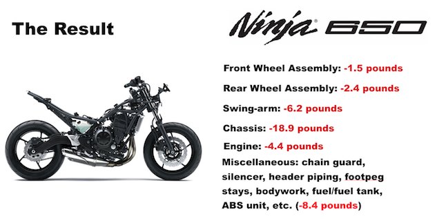 2017 kawasaki ninja 650 review, A breakdown of where Kawasaki engineers hacked weight from the Ninja 650 no small effort for an affordably priced mid displacement non supersport model Interestingly the 2017 Ninja 650 weighs a claimed 1 8 pounds less than its supersport ZX 6R model 426 vs 427 8 pounds