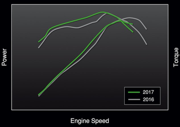 2017 kawasaki ninja 650 review, No exact figures were provided but this rudimentary dyno chart from Kawasaki illustrates how the new engine fills mid range cavities in the old engine s power curves Peak torque appears to be slightly more while peak horsepower has decreased compared to the outgoing engine In our 2014 shootout the Ninja 650 produced 64 7 hp at 8 900 rpm and 43 0 lb ft of torque at 7 100 rpm