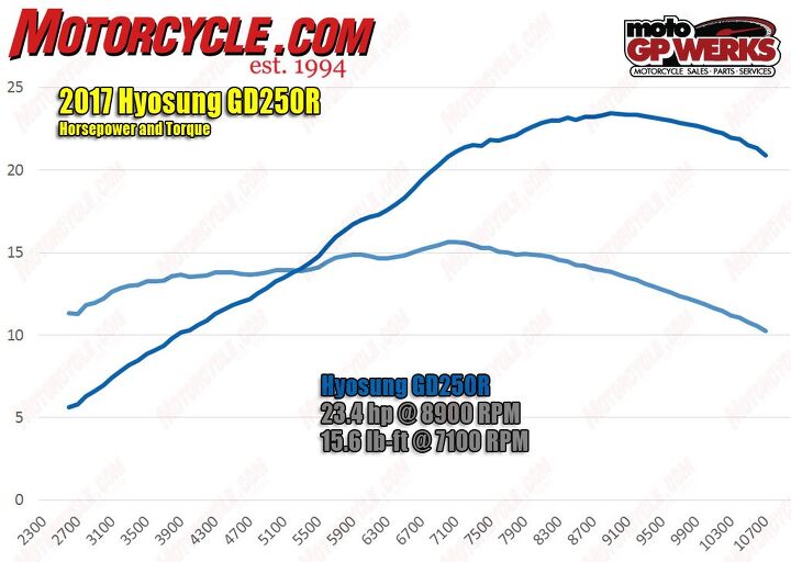 2017 hyosung gd250r review