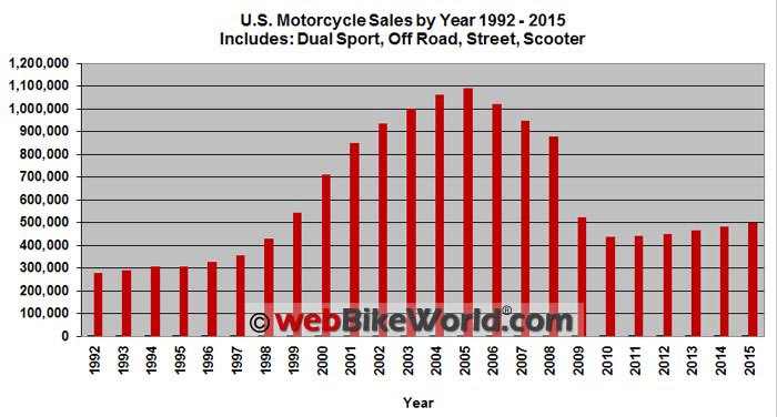 whatever moto inequality, Do Americans buy motorcycles when they have money I think this little chart from webbikeworld com is worth a thousand words
