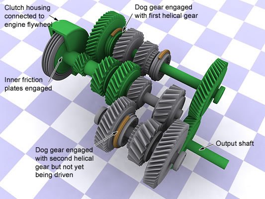why are dct setups not allowed in motogp yet seamless gearboxes are, This image is from formula1 dictionary net where there s a pretty good explanation of how seamless gearboxes work