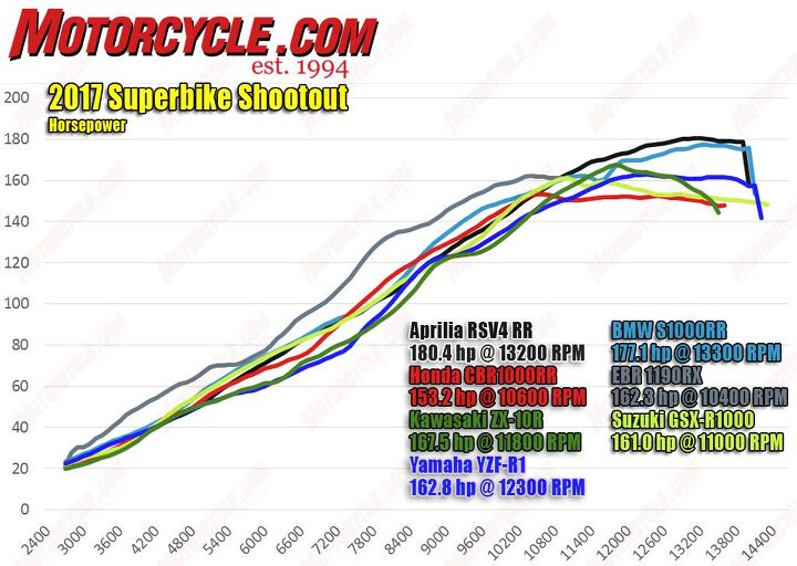 where s the missing horsepower, Telling the Suzuki s and Honda s throttles to stop strangling them at around 11 000 rpm or the Kawi s and Yamaha s around 12 000 should let them make just as much power as the Aprilia and BMW up top Not that you need it very often but