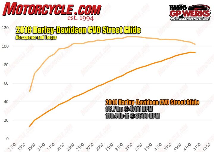 2018 harley davidson cvo street glide review first ride, The CVO Street Glide has an engine cut out that kicks in around 115 mph Because the cutout is a soft limit the dip in the horsepower curve is most likely not the peak that the engine is capable of achieving