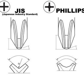 can you use jis screwdriver on phillips?