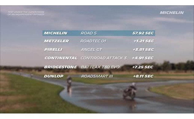 michelin road 5 announced available january 1 2018, Michelin Road 5 s wet track lap time comparison to its competitors are impressive and independently verified