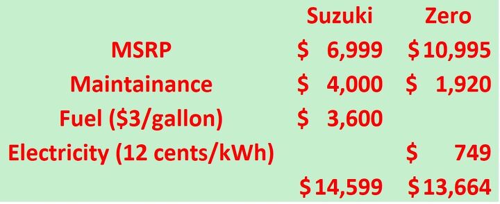 how much is an electric motorcycle, You can change the chart and make different assumptions to show a gas bike would be cheaper but not by much Plus you probably have too much spare time