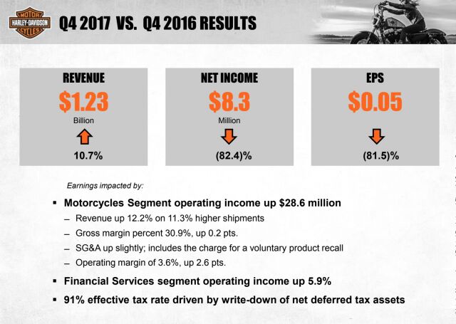 harley davidson q4 and 2017 results not so hot