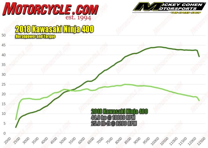 2018 kawasaki ninja 400 exclusive dyno run and measured weight, Exclusive Ninja 400 dyno run shows a lot of ponies and an impressively flat torque curve from its 399cc parallel Twin motor That s nearly a 30 increase in horsepower over the Ninja 300
