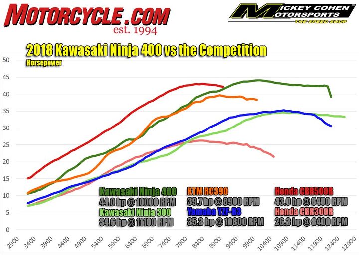 2018 kawasaki ninja 400 exclusive dyno run and measured weight, The dominance of the Ninja 400 s engine dark green trace is evident in this horsepower chart dwarfing its 300cc competition and revving to a top end pull that even surpasses the output of Honda s 471cc CBR500R Note also how the Ninja keeps pace or exceeds the 373cc Single of KTM s RC390