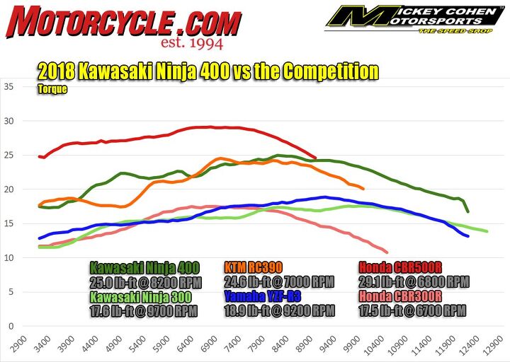 2018 kawasaki ninja 400 exclusive dyno run and measured weight, Small displacement sportbike engines are generally known for weak torque production but the Ninja 400 is going to change that assumption
