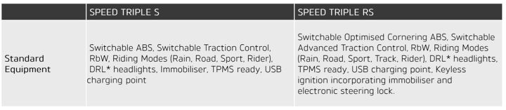 2018 triumph speed triple rs first ride review, Retail pricing for 2018 is 14 350 for the S model and 16 350 for the RS an 850 and 1 450 respectively price increase over 2017 Speed Triples A reasonable increase considering all the improvements For what you get upgrading to the RS from the S model hlins suspension keyless ignition cornering ABS advanced traction control the 2 000 premium is hard to overlook as a great value
