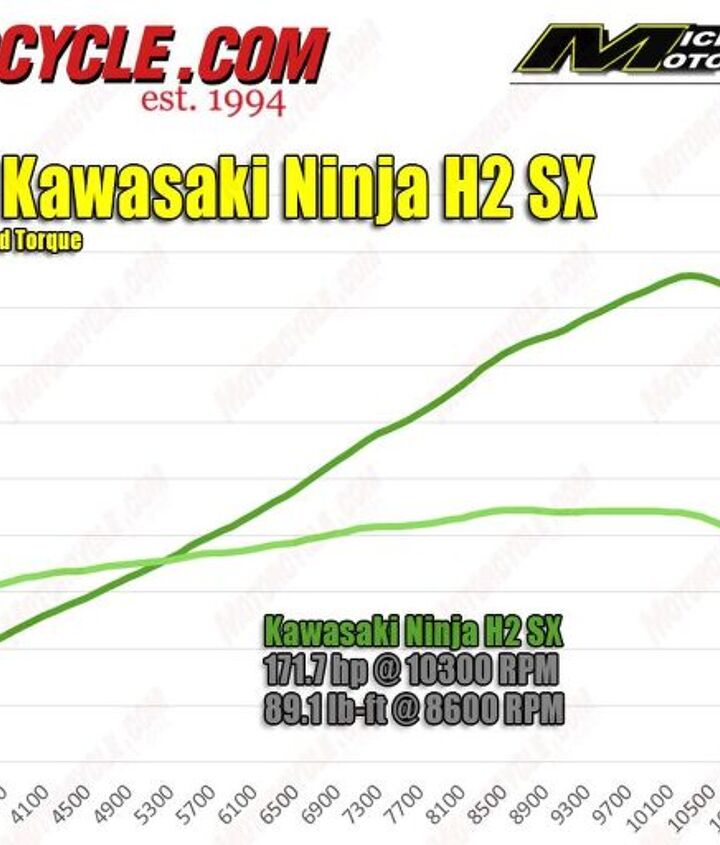 2018 kawasaki h2 sx se first ride review, Even the jaded and crusty Mickey of Mickey Cohen Motorsports was impressed by this extremely smooth linear power curve A thing of beauty It also appears the curve could continue upward quite a bit after 10 000 rpm with a little fine tuning