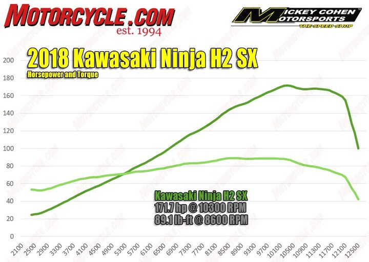 2018 kawasaki h2 sx se first ride review, Even the jaded and crusty Mickey of Mickey Cohen Motorsports was impressed by this extremely smooth linear power curve A thing of beauty It also appears the curve could continue upward quite a bit after 10 000 rpm with a little fine tuning