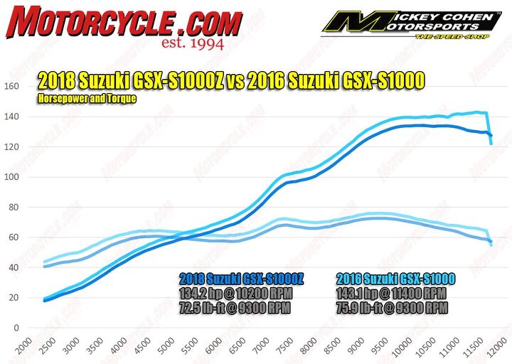 live with it 2018 suzuki gsx s1000z long term review, Whatever retuning of the ECU took place did positively affect throttle response but it didn t do much to punch up the GSX S s 4000 7000 rpm flattish spot Or its top end