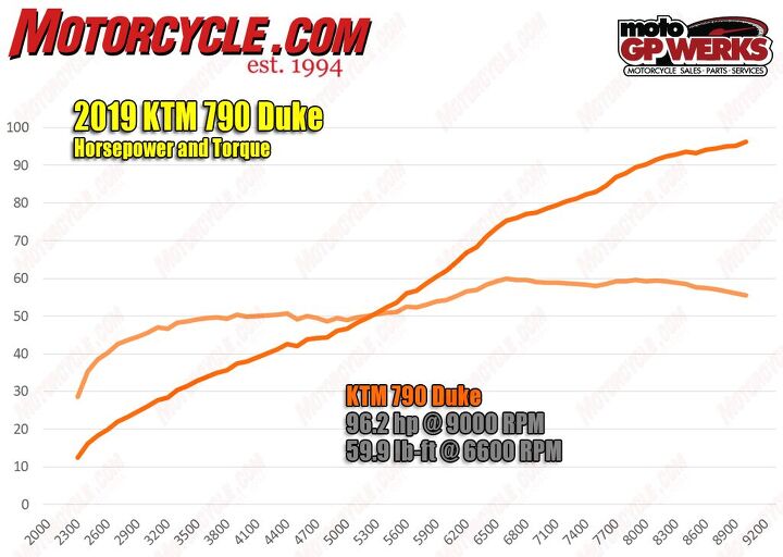 2019 ktm 790 duke review first ride, A graph that should put a smile on the face of streetfighter fans Look at this power delivery and then think about how it only has to push roughly 400 lbs of motorcycle Also the drop after 6 500 rpm points to the potential for more power that may have fallen victim to emissions standards